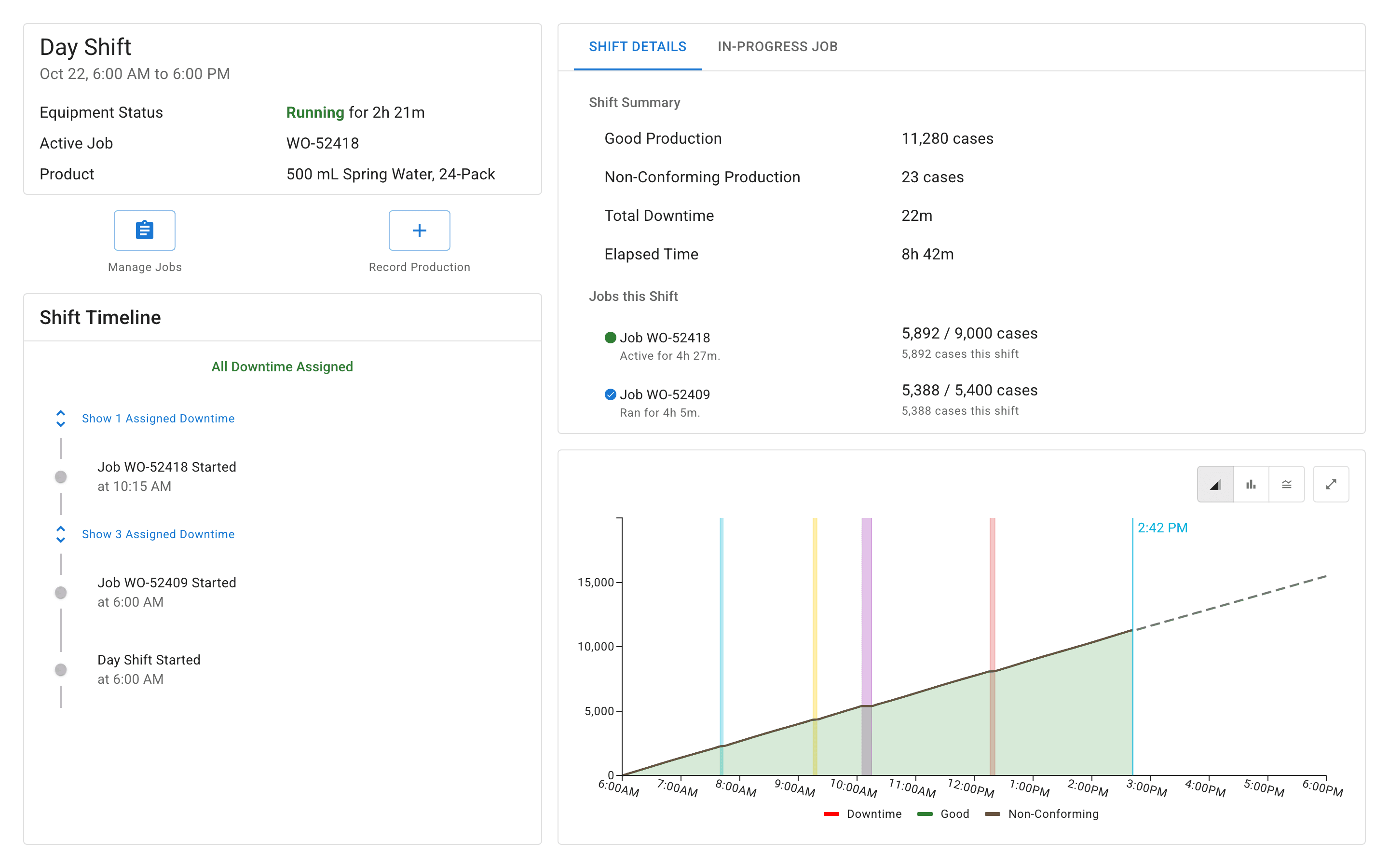 MAJiK Visual Factory shift detail for a case packer: status, active job, shift summary, timeline, and production curve